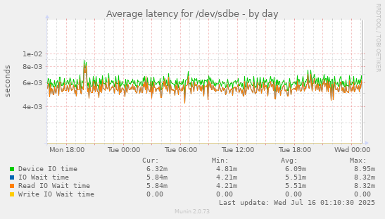 Average latency for /dev/sdbe