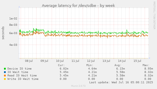 Average latency for /dev/sdbe