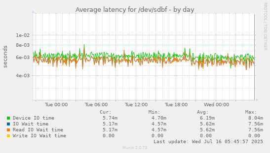 Average latency for /dev/sdbf