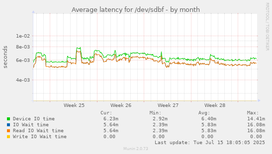 Average latency for /dev/sdbf