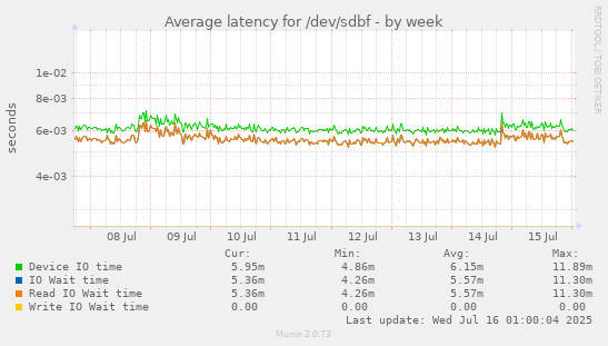 Average latency for /dev/sdbf