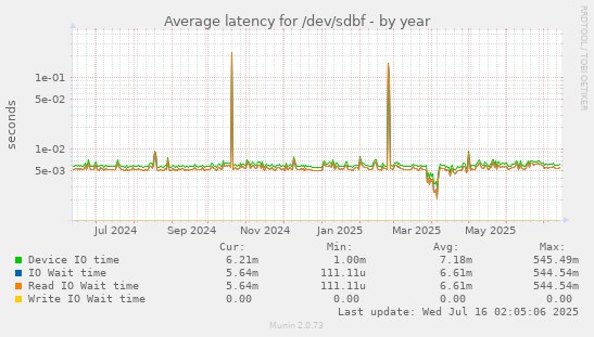 yearly graph
