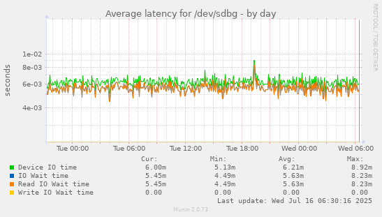 Average latency for /dev/sdbg