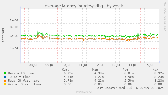 Average latency for /dev/sdbg