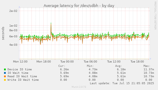 Average latency for /dev/sdbh