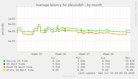 Average latency for /dev/sdbh