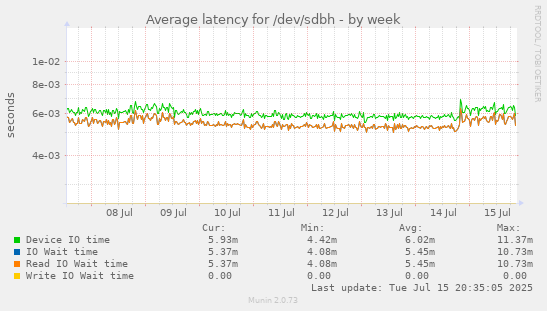 Average latency for /dev/sdbh