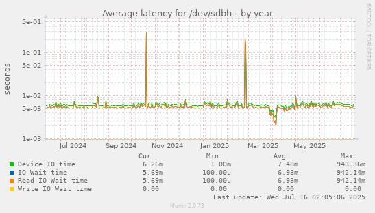 Average latency for /dev/sdbh