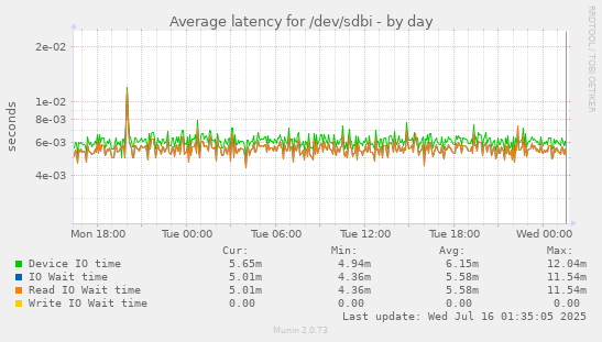 Average latency for /dev/sdbi