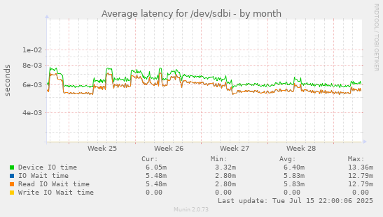 Average latency for /dev/sdbi