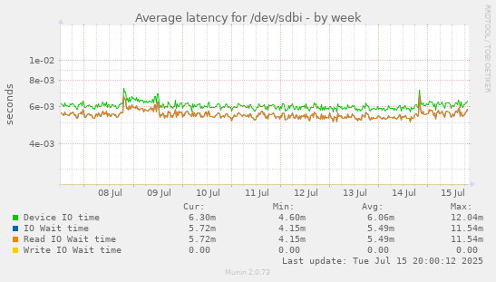 Average latency for /dev/sdbi