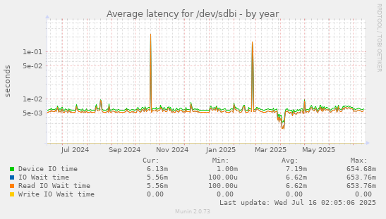 Average latency for /dev/sdbi