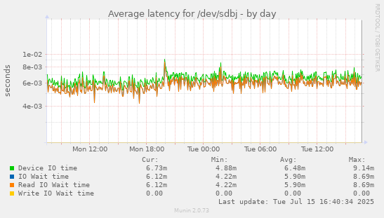 Average latency for /dev/sdbj