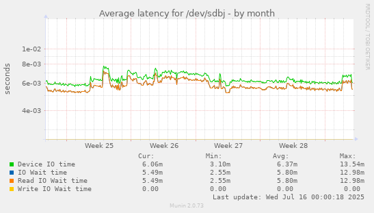 Average latency for /dev/sdbj
