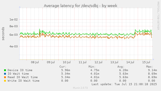 Average latency for /dev/sdbj