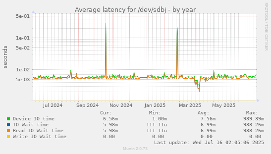 Average latency for /dev/sdbj