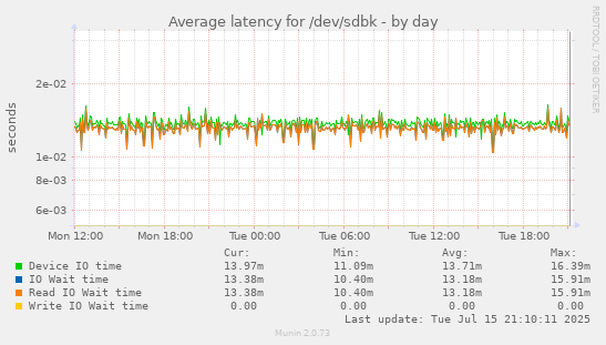 Average latency for /dev/sdbk