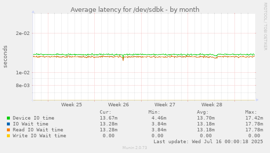 Average latency for /dev/sdbk