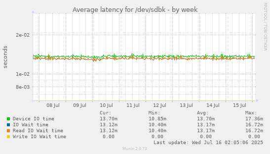 Average latency for /dev/sdbk