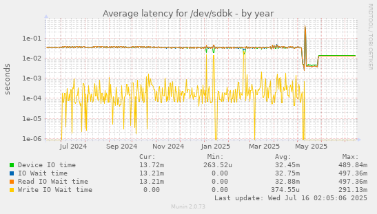 Average latency for /dev/sdbk