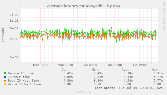 Average latency for /dev/sdbl