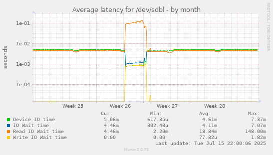 Average latency for /dev/sdbl
