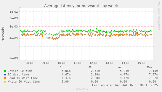 Average latency for /dev/sdbl