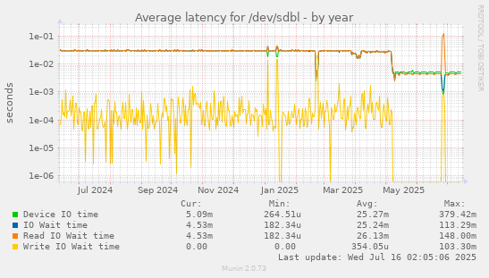 Average latency for /dev/sdbl