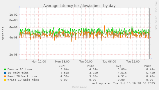 Average latency for /dev/sdbm