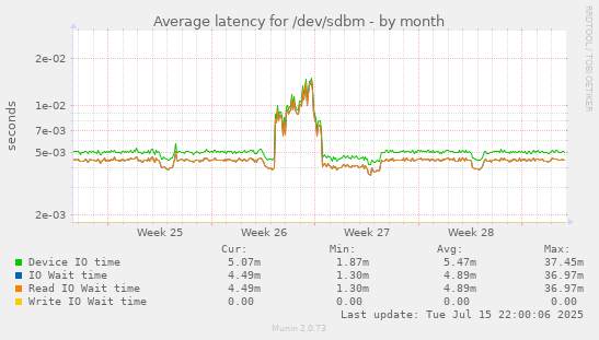 Average latency for /dev/sdbm