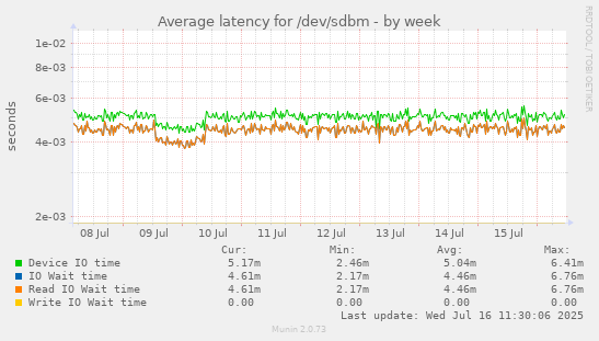 Average latency for /dev/sdbm