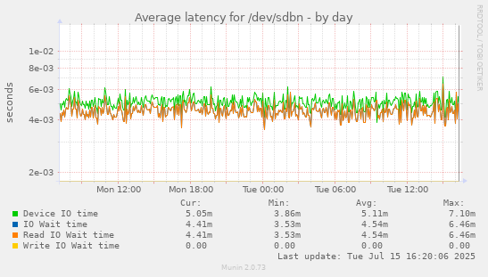 Average latency for /dev/sdbn