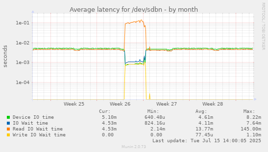 Average latency for /dev/sdbn