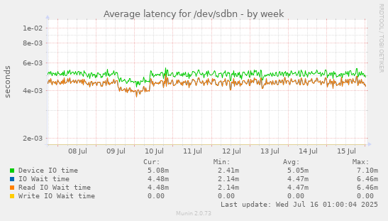 Average latency for /dev/sdbn