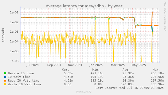 Average latency for /dev/sdbn