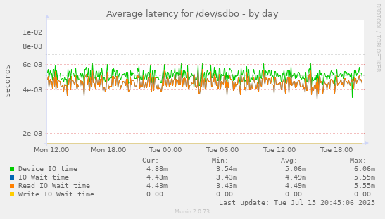 Average latency for /dev/sdbo
