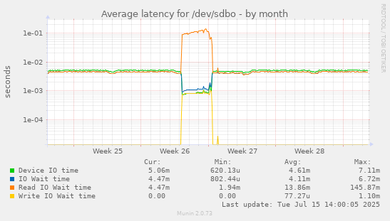 Average latency for /dev/sdbo