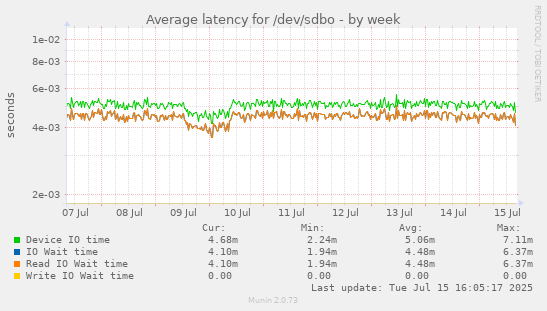 Average latency for /dev/sdbo