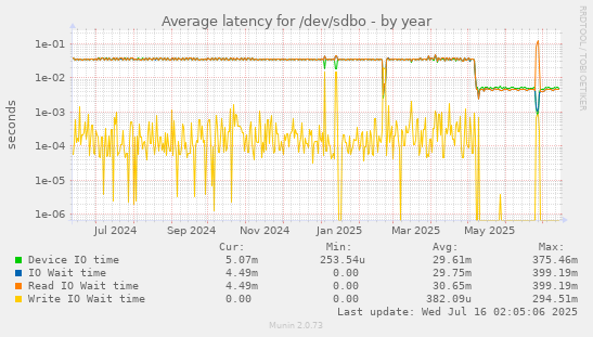 Average latency for /dev/sdbo