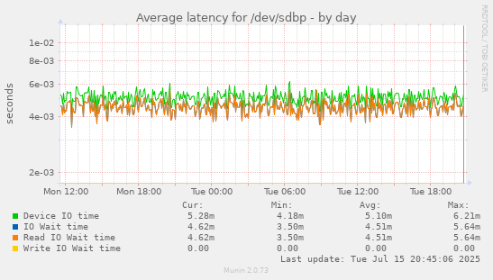 Average latency for /dev/sdbp