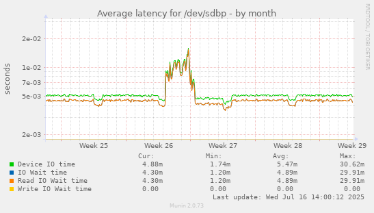 Average latency for /dev/sdbp