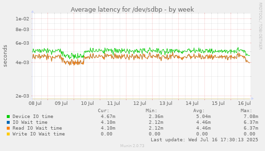 Average latency for /dev/sdbp