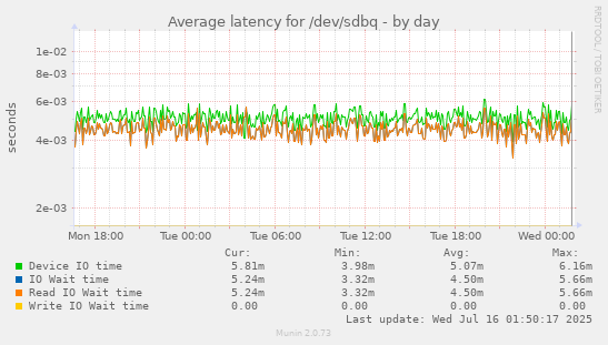 Average latency for /dev/sdbq