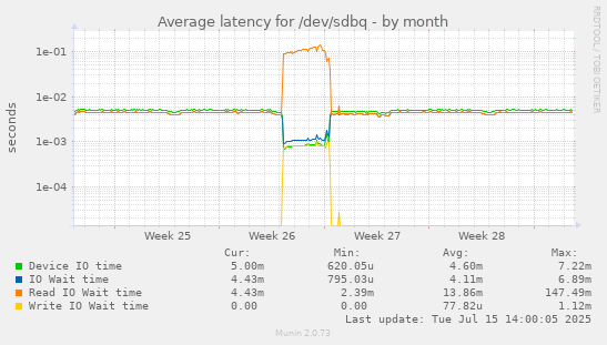 Average latency for /dev/sdbq