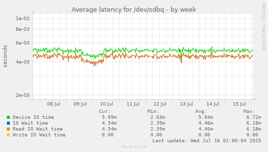 Average latency for /dev/sdbq