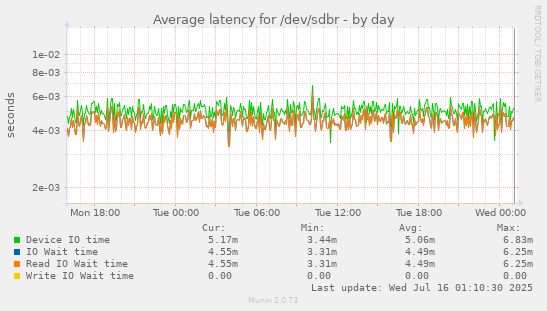Average latency for /dev/sdbr