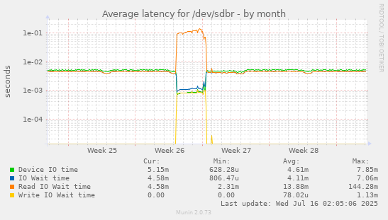 Average latency for /dev/sdbr