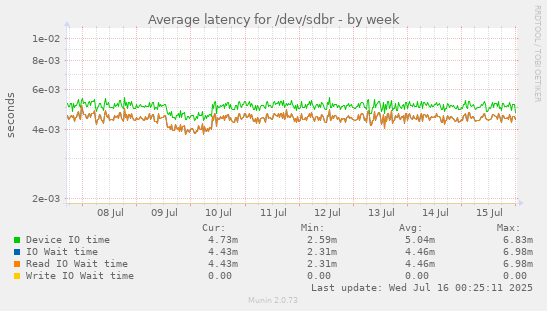 Average latency for /dev/sdbr
