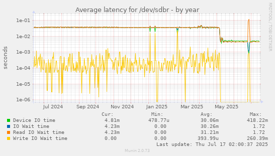 Average latency for /dev/sdbr
