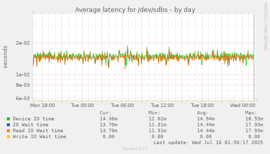 Average latency for /dev/sdbs
